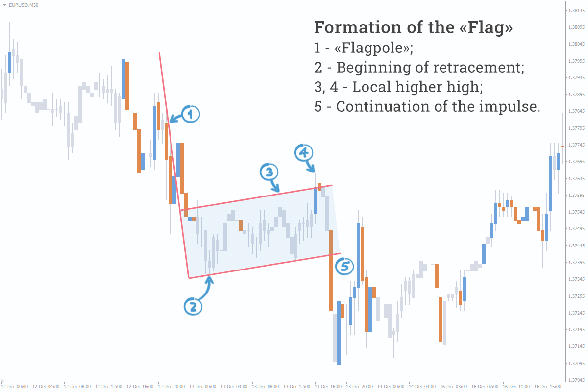 forex flag pattern formation