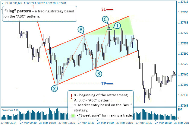 what does flag in forex mean