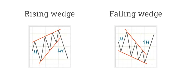 Rising and Falling types of the wedge patterns forex