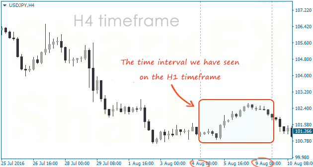time period in forex