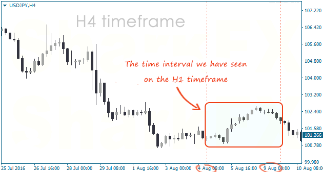 Difference Between Timeframe And Timeline