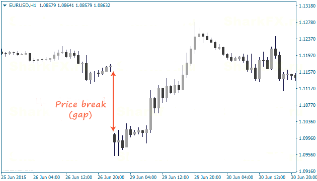 what is gapping in Forex