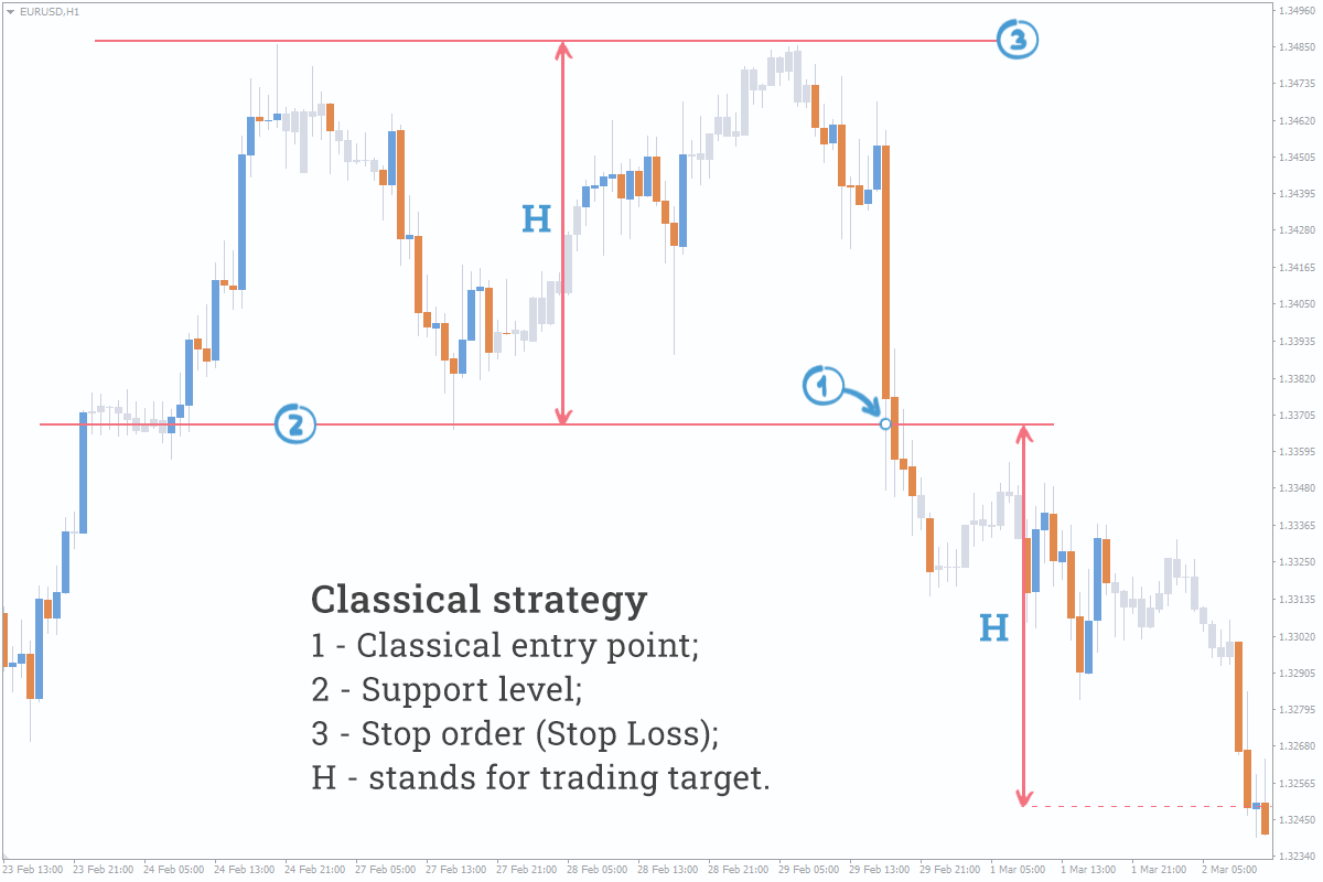 classical strategy double top pattern