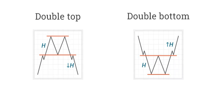 Double Top Pattern