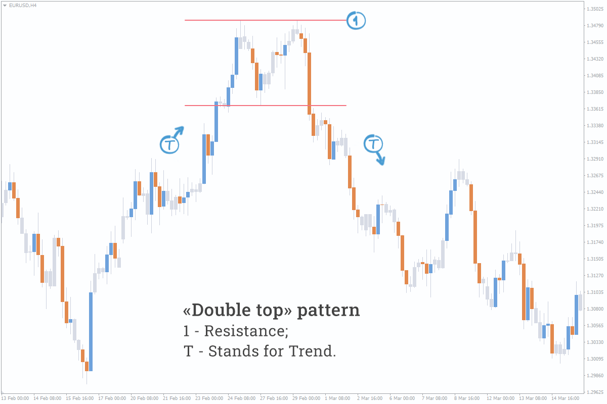 Double Top pattern