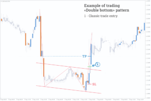 example double bottom pattern forex