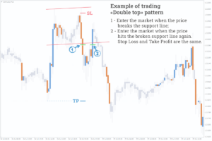 example double top forex pattern