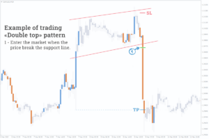 example double top pattern Forex