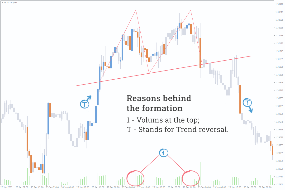reasons formation double top bottom pattern