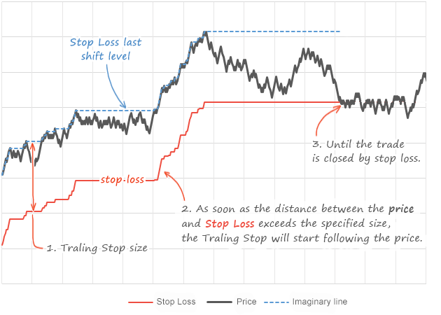 trailing stop