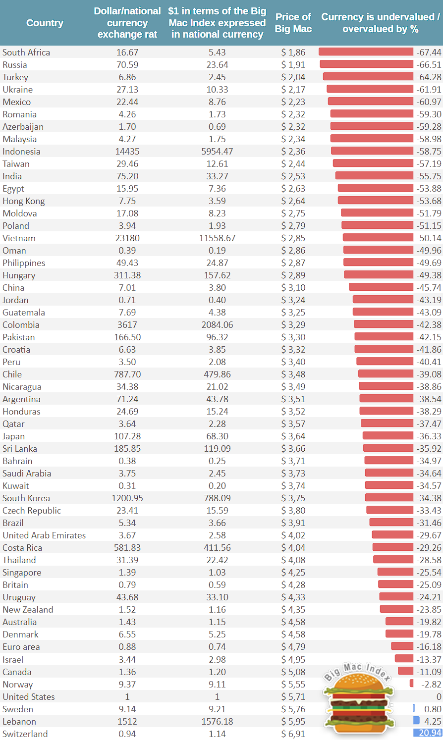 The Big Mac Index In 21 The World S Most Undervalued Currencies Table Fxssi Forex Sentiment Board
