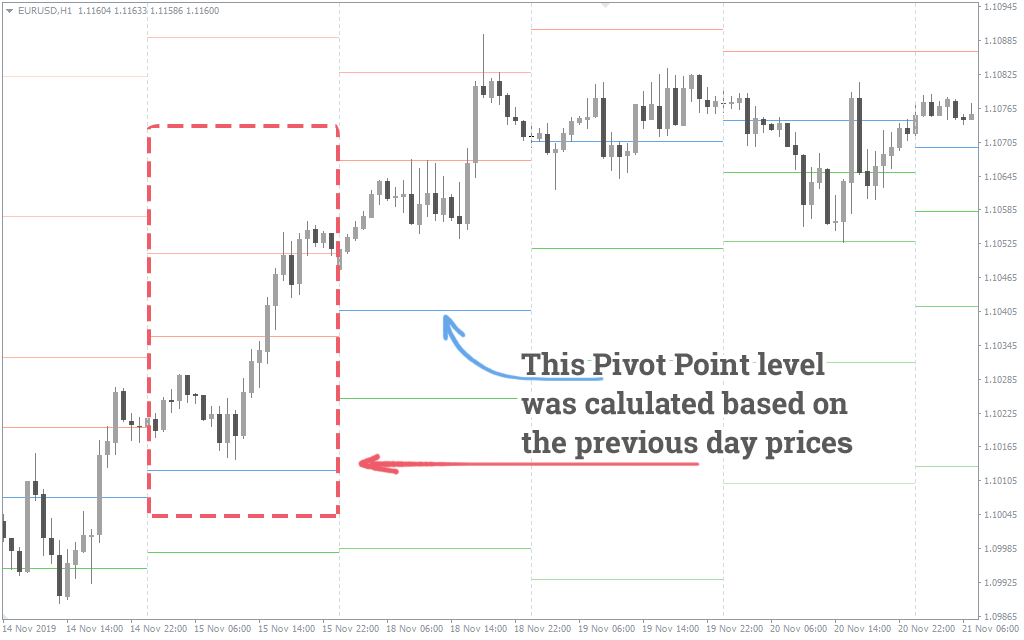 How to trade Pivot Points