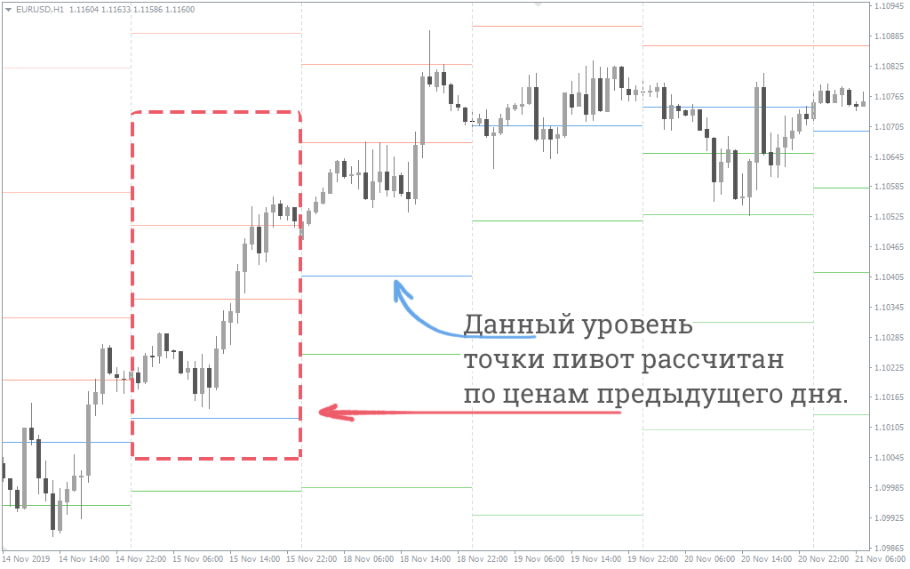 что такое точки пивот