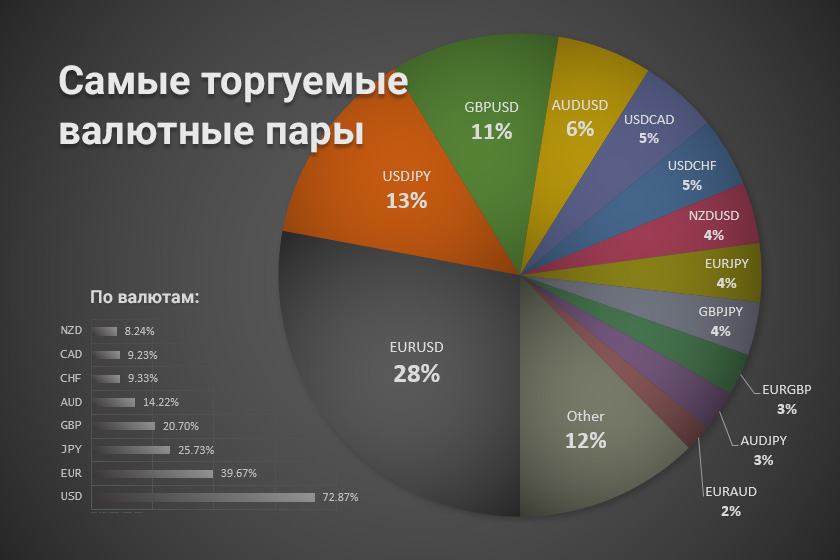 ru chart most traded currency pairs pie