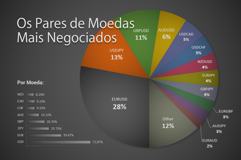 Os Pares de Moedas Mais Negociados no Forex (2020)