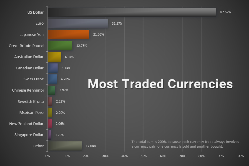 全球交易量最大的货币
