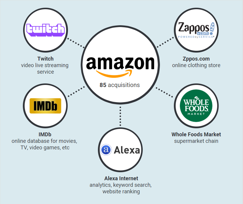 Amazon subsidiaries