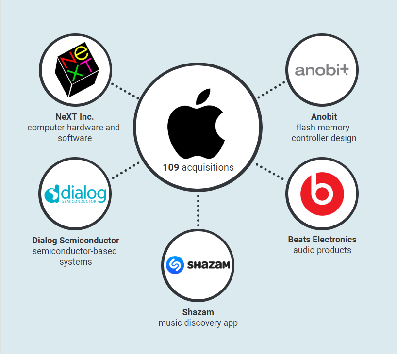 Apple Subsidiaries