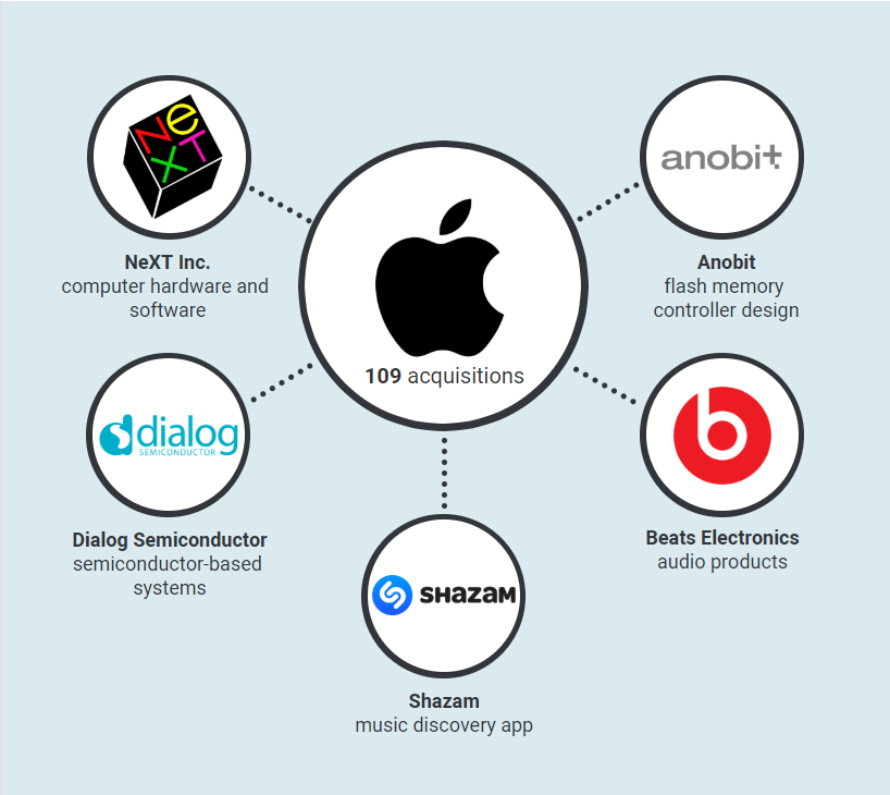 Кому принадлежит фейсбук. Дочерние компании Apple. Филиалы компании Apple. Дочерние компании АПЛ. Компании принадлежащие Apple.