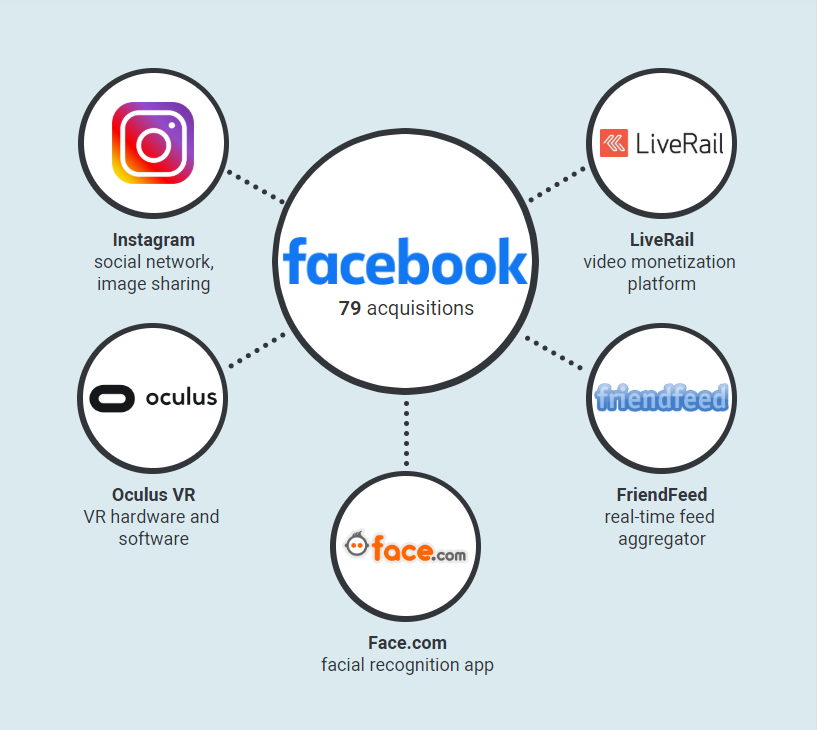 Facebook Tochtergesellschaften