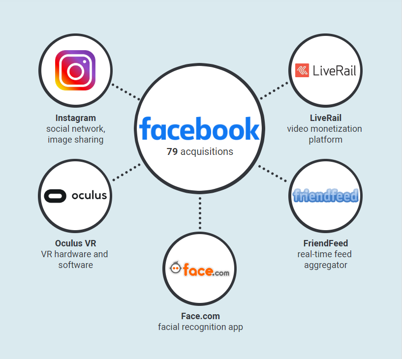 Дочерние компании Фейсбук. Дочерняя компания это. Компании принадлежащие Фейсбук. Чем владеет Фейсбук.