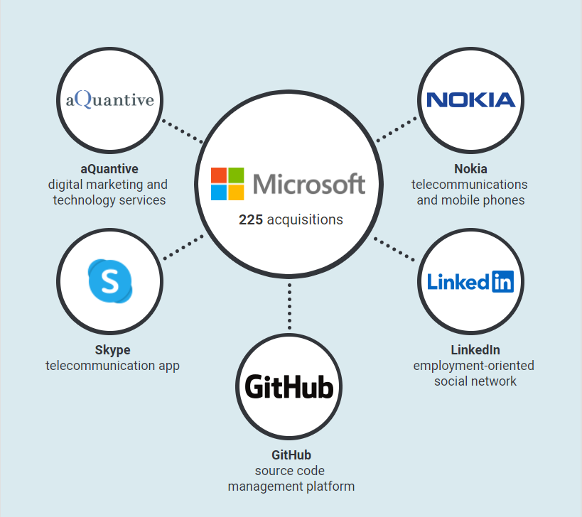 Microsoft Tochtergesellschaften