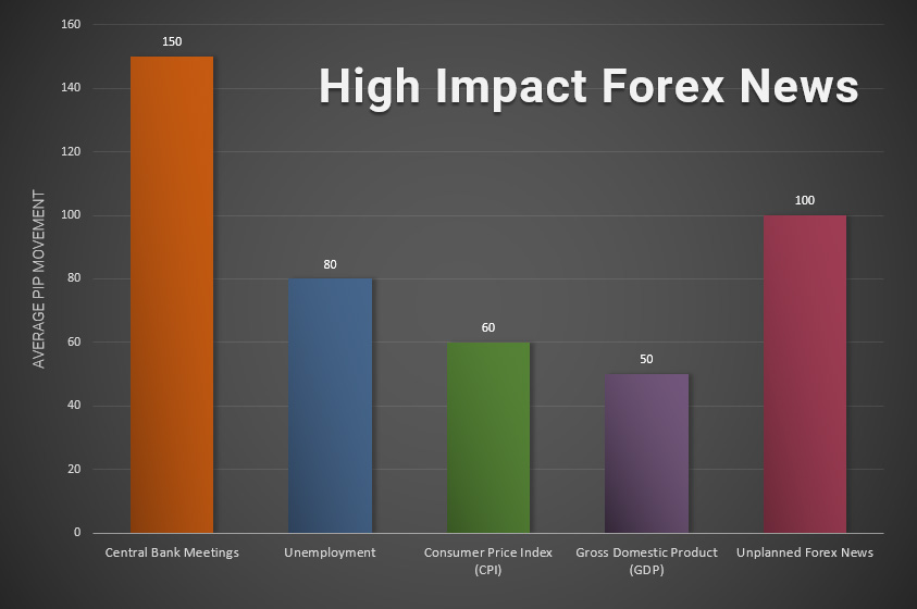 High Impact and Most Important Forex News - 2022 List | FXSSI - Forex