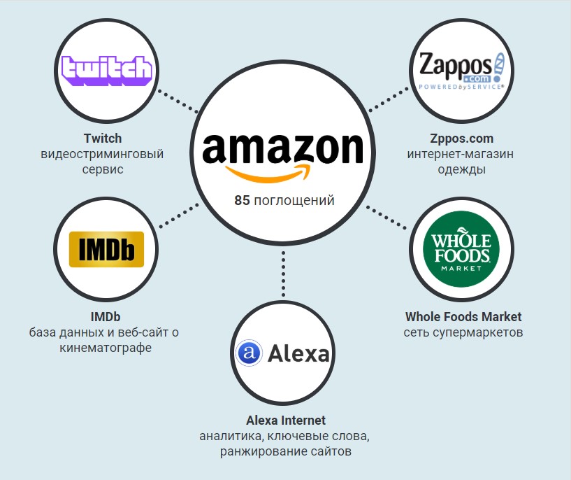 Дочерние компании Amazon