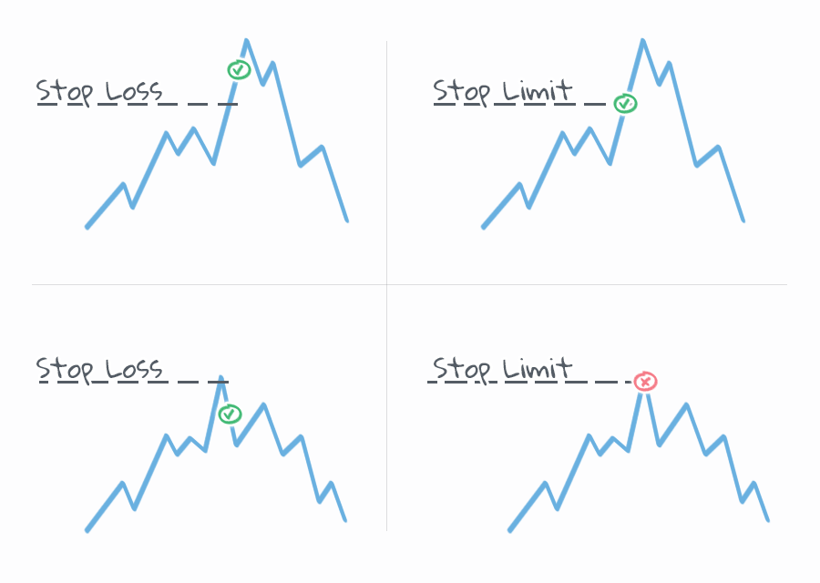 difference between sell limit and sell stop forex