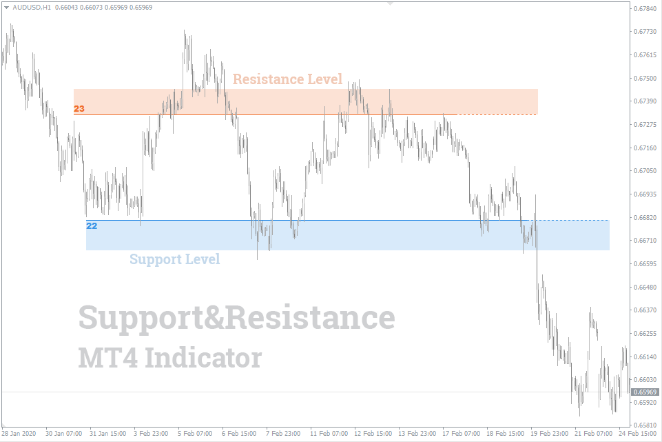 №7 support-and-resistance-indicator