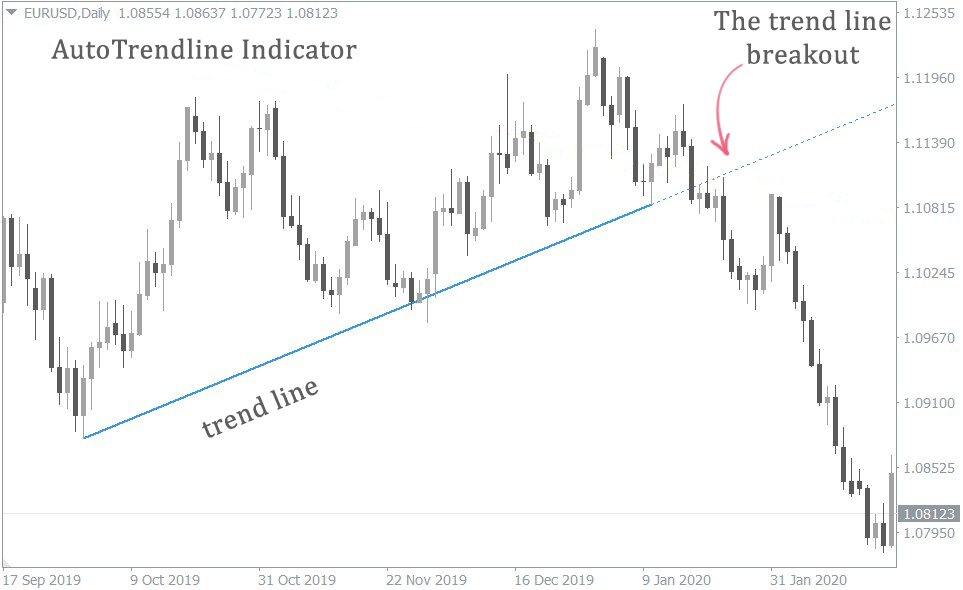 identifying trend reversals with auto trend line indicator