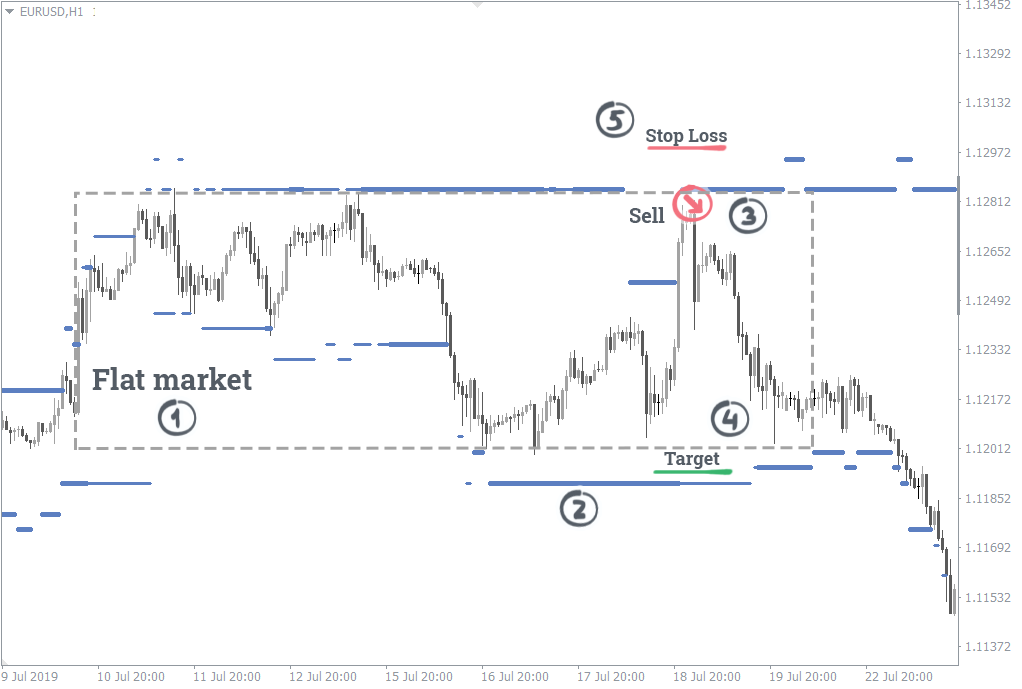 Sentiment Strategy in Forex: Beginner's Guide | FXSSI - Forex Sentiment  Board