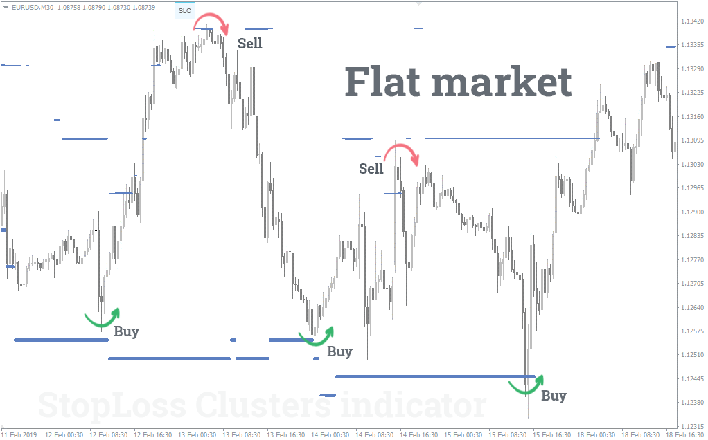 Flat market