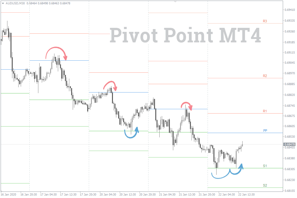 best indicators for day trading forex