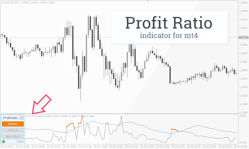 top indicators for day trading