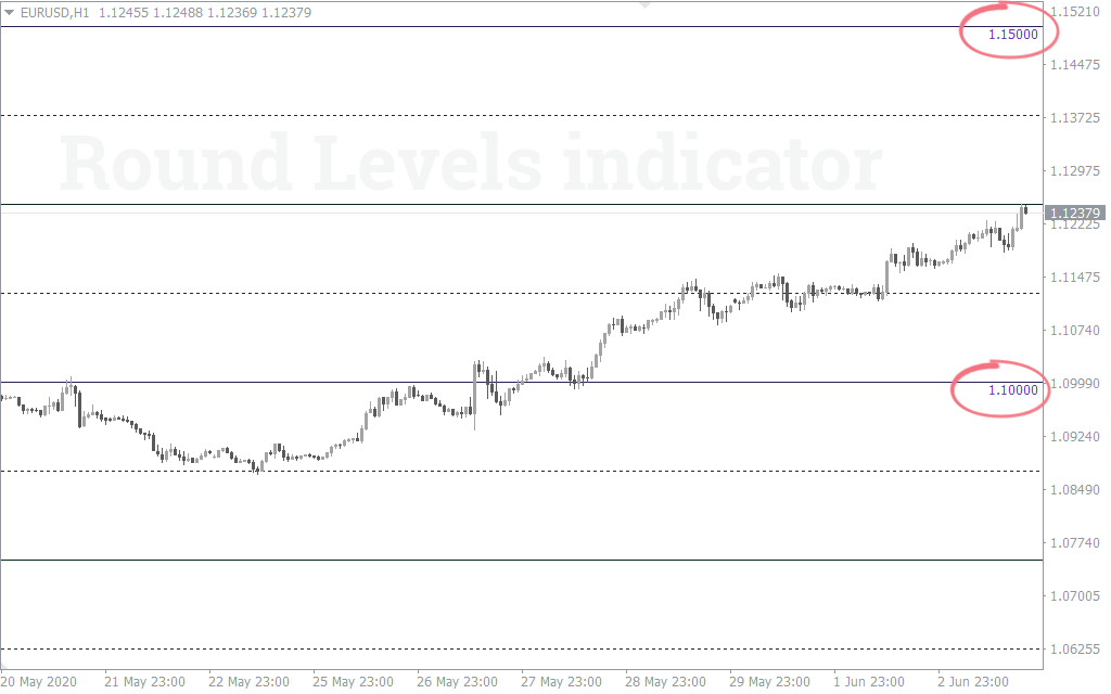 best chart indicators for day trading