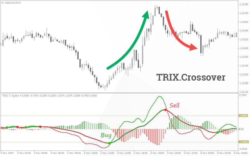 Trix indicator day trading