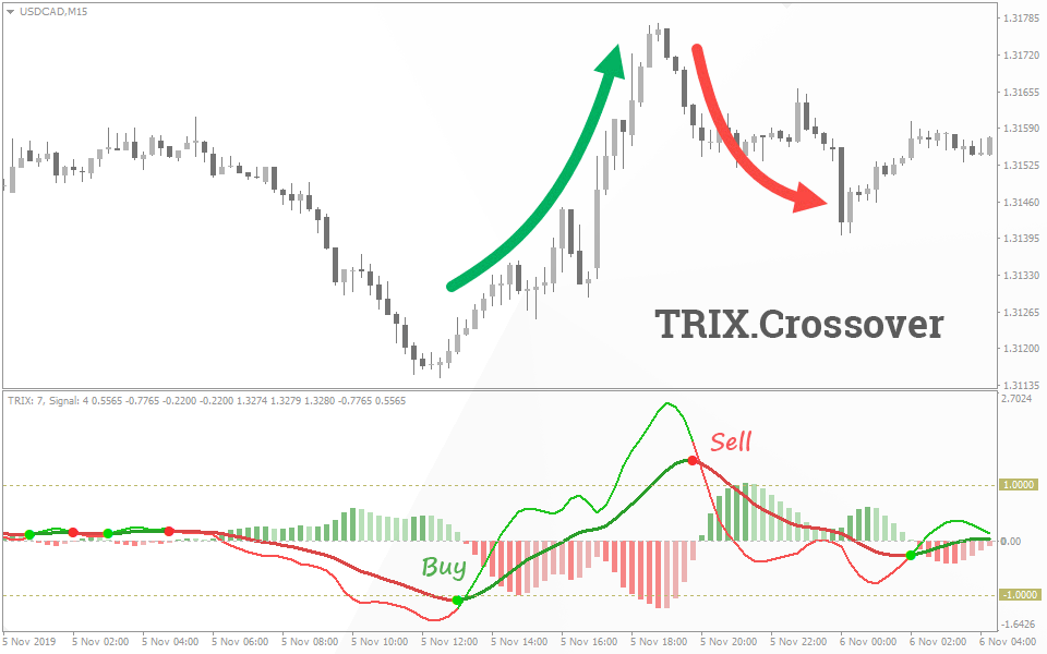 best leading indicators for day trading