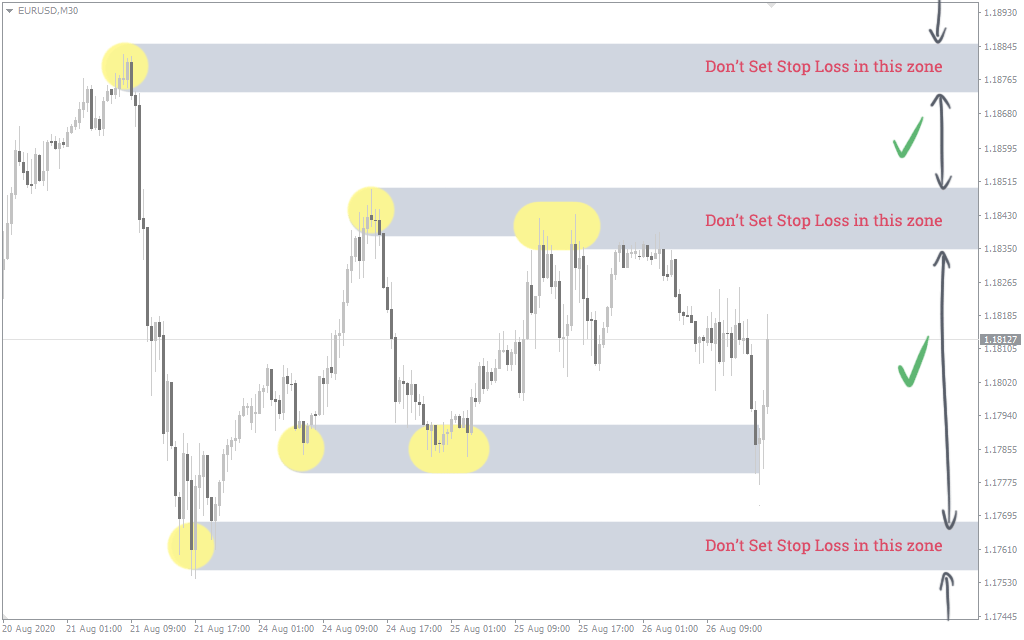 how to set stop loss in forex trading