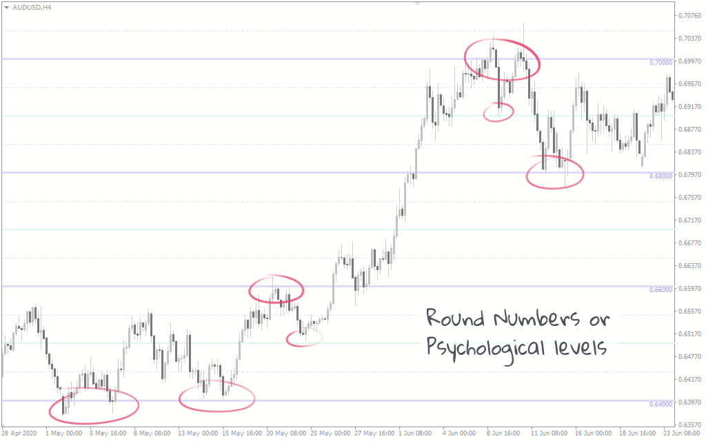 forex round numbers