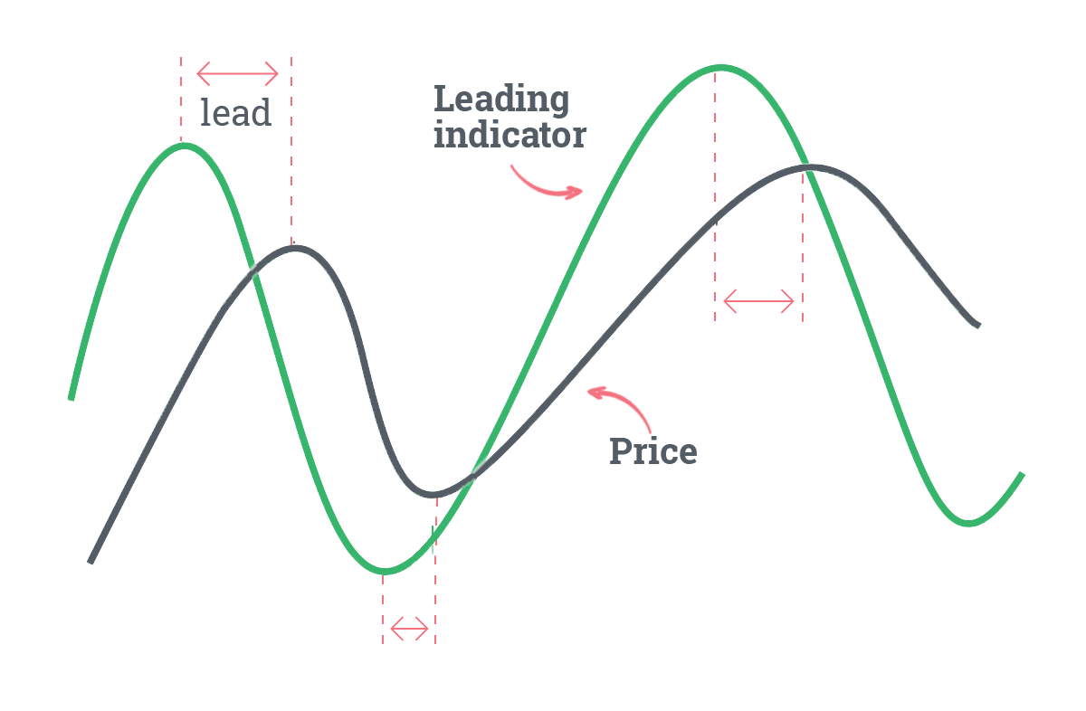 leading and lagging indicators trading