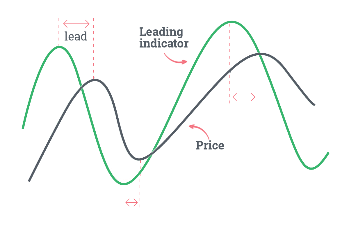 aroon indicator leading or lagging