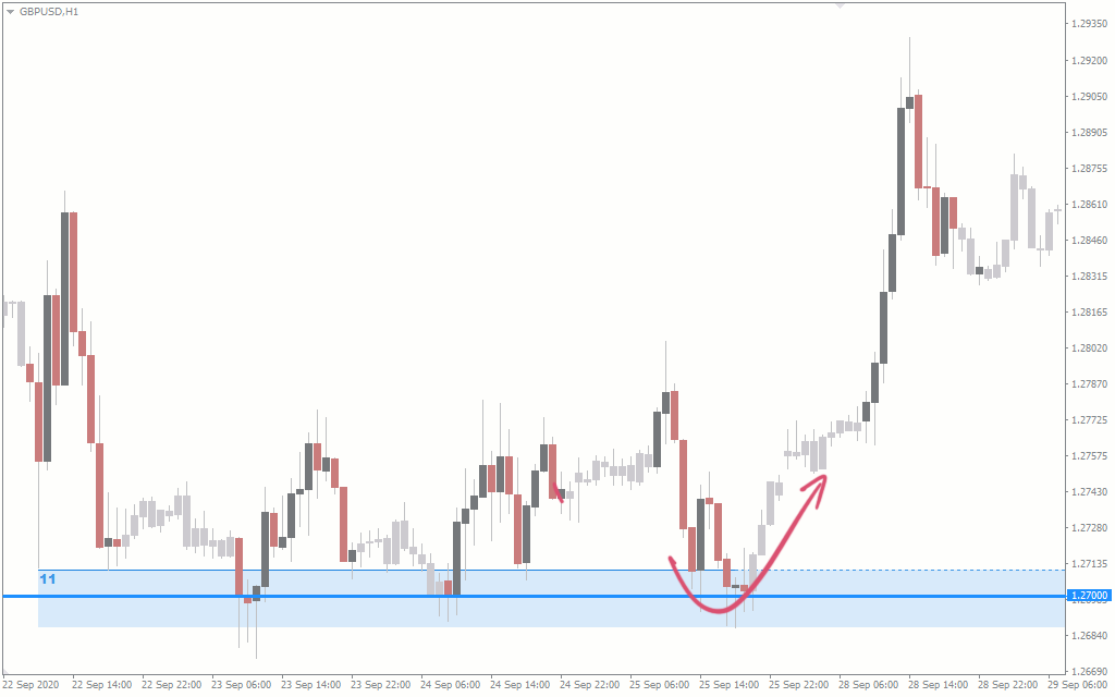 how to find zones in forex