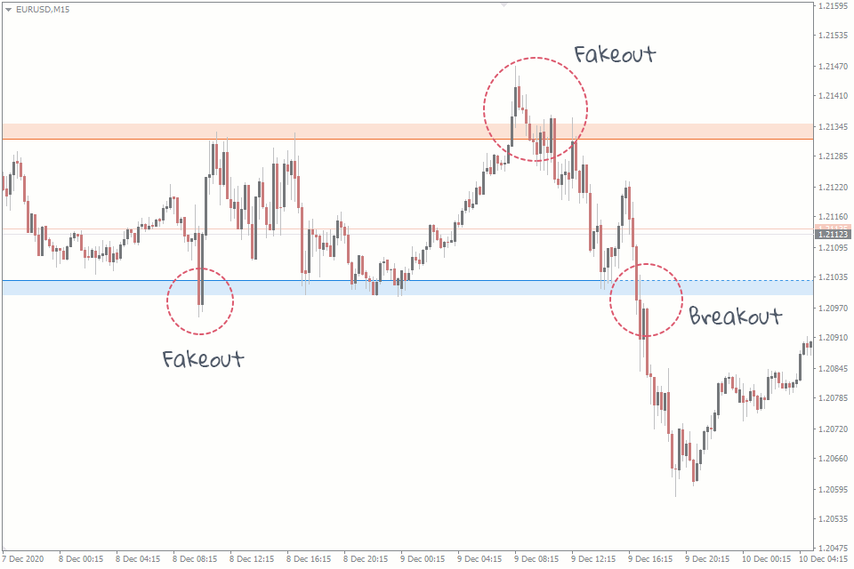 False Breakout (Fakeout) How to Avoid and Even Trade It? FXSSI