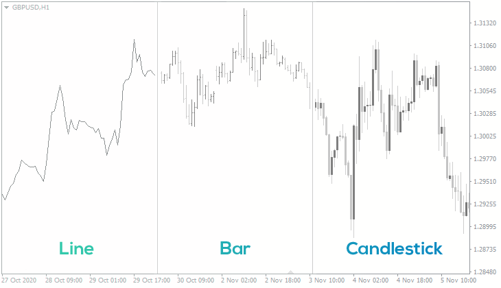 Gráficos de Linha vs Barra vs Candlestick