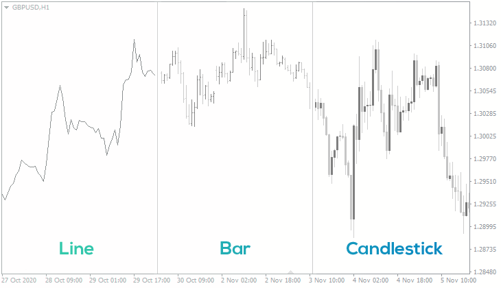 Bar vs Candlestick vs Line Forex Chart Types Explained FXSSI