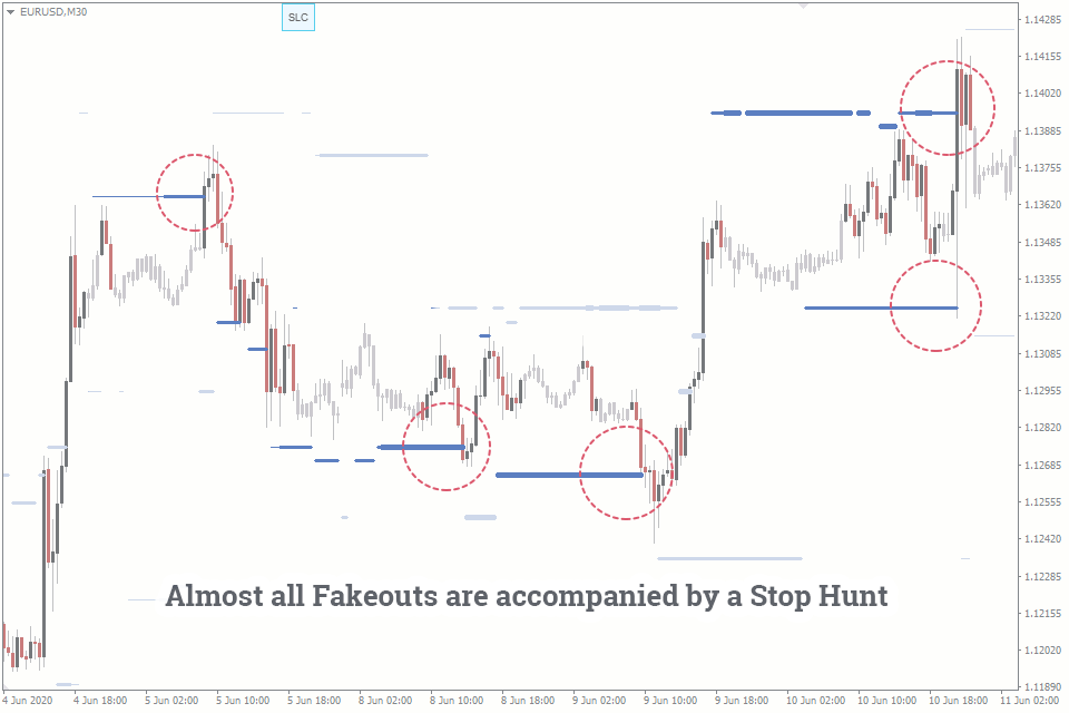 false breakout pattern