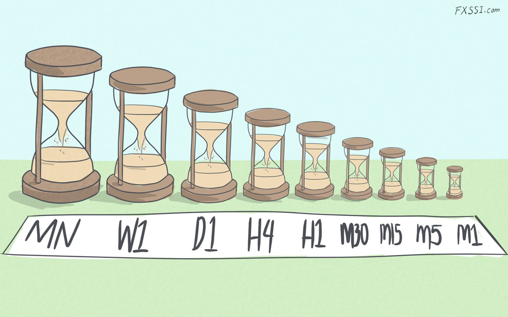 Forex Time Frame Analysis