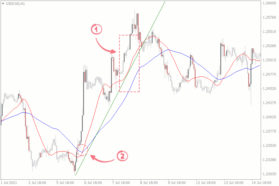 Price action deals indicator