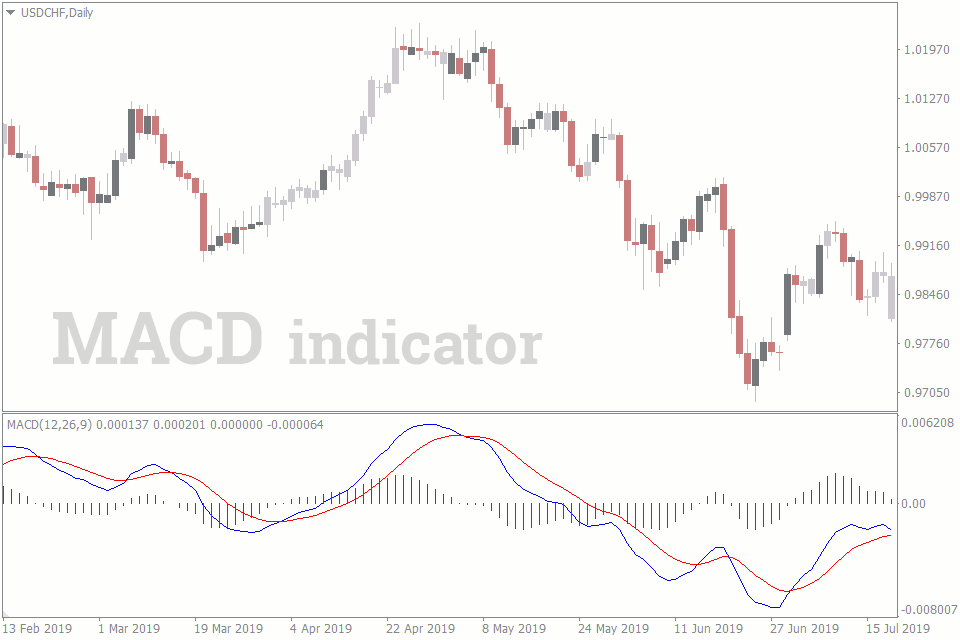 using macd and rsi